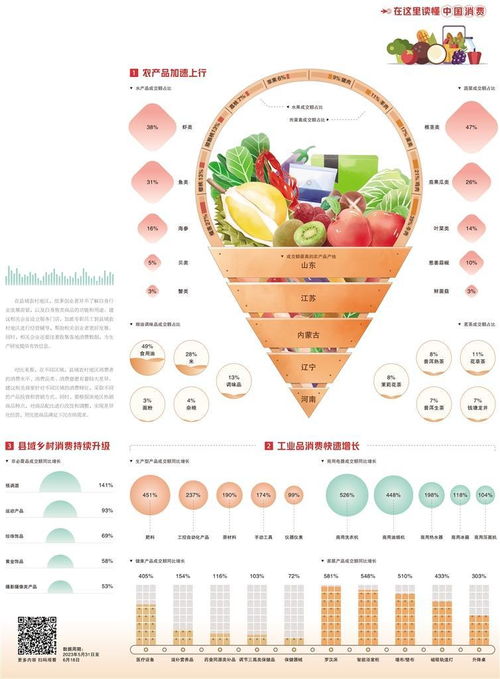 經(jīng)濟(jì)日報(bào)攜手京東發(fā)布數(shù)據(jù) 初級農(nóng)產(chǎn)品產(chǎn)銷駛上數(shù)字化“快車道”